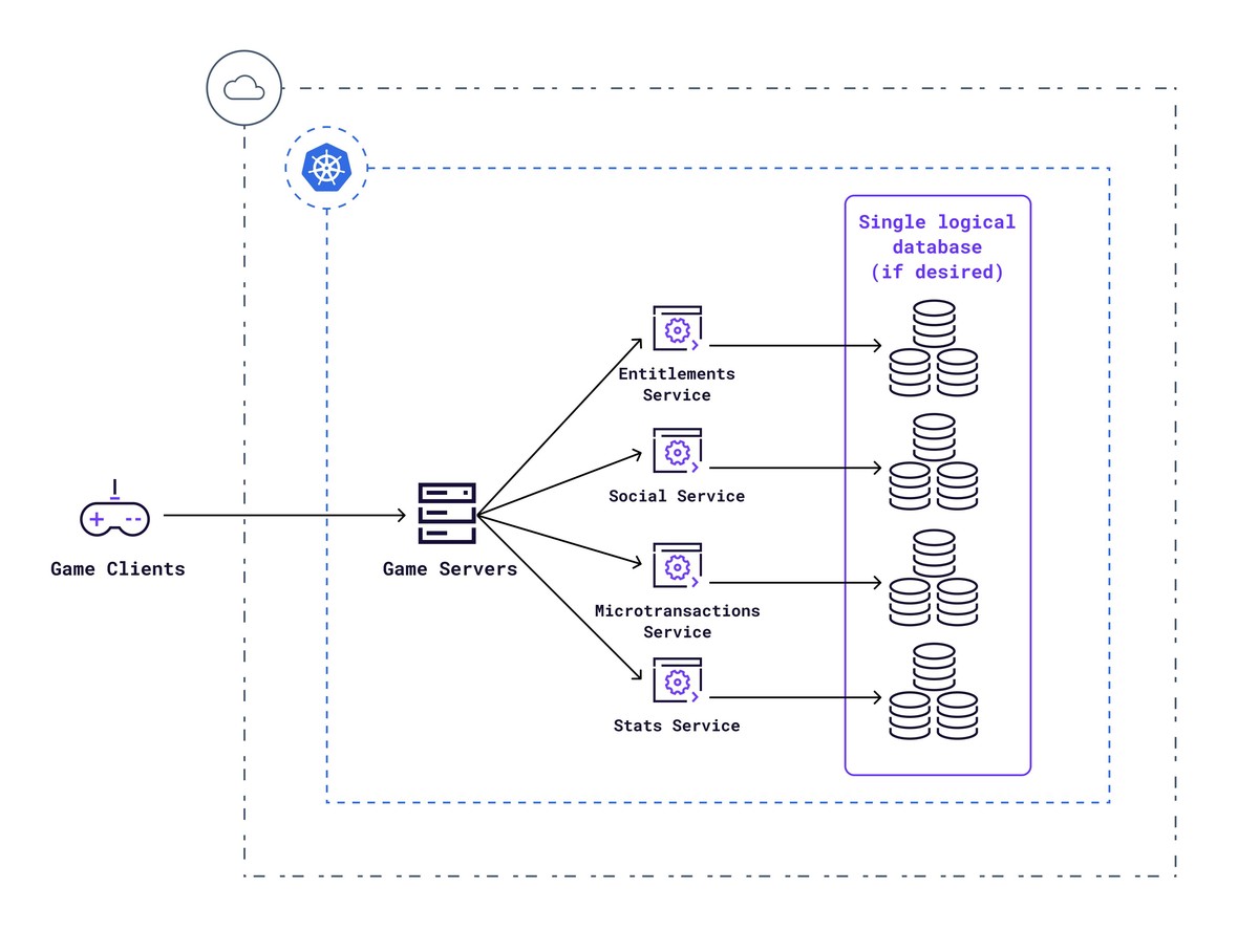 Overview of Gaming Services